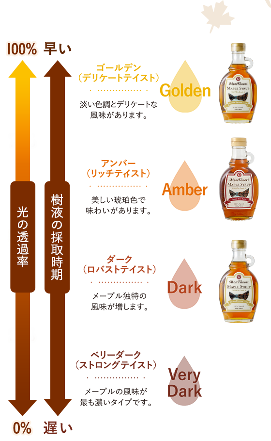 違い はちみつ メープル シロップ