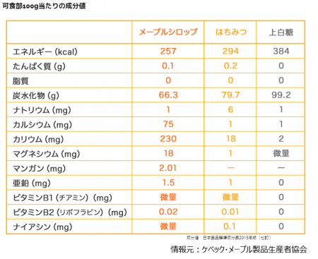 メープルシロップ国内売上No.1ブランド 「Mon Favori(モンファボリ)」3商品がAmazonランキングTOP3を独占！ | 富永貿易